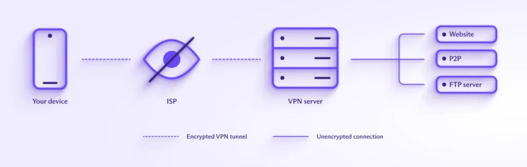 说明您的 ISP 无法看到您的个人数据，但您的 VPN 可以，并且某些 VPN 可以利用它赚钱。